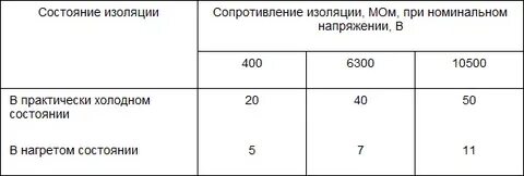 Какое сопротивление изоляции двигателя