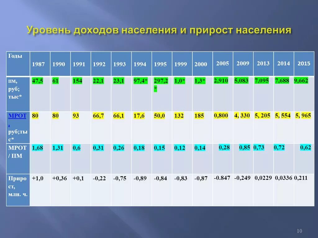 Общий уровень доходов населения