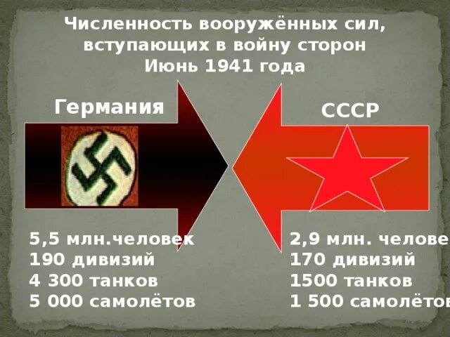 Армия это сколько солдат. СССР против Германии. Численность дивизии красной армии. Численность армии в Отечественной войне 1941 года. Армия немцев 1941 численность.