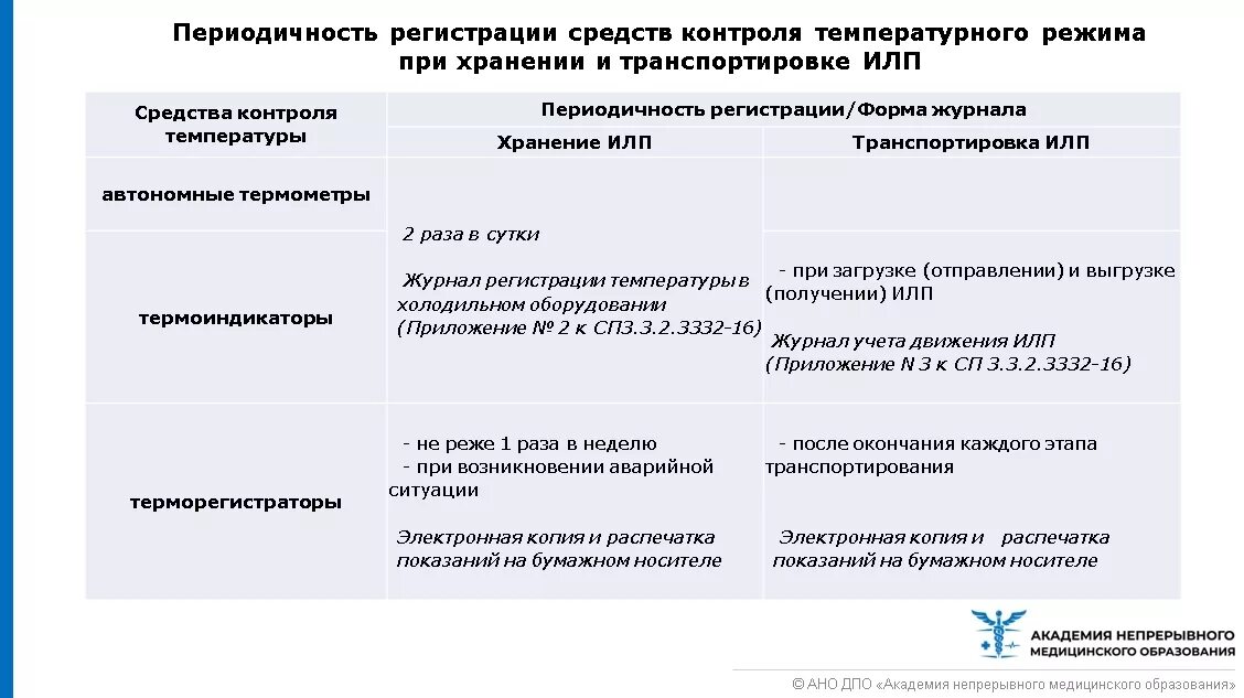 Тест хранение лекарственных препаратов ответы. Контроль за температурным режимом иммунобиологических препаратов. Температурный режим лекарственных препаратов. Режим хранения и транспортировки иммунобиологических препаратов. Температурный режим хранения иммунобиологических препаратов.