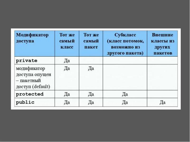 Модификаторы доступа в java. Модификаторы java. Модификаторы видимости java. Модификаторы доступа. Модификаторы доступа классов java.