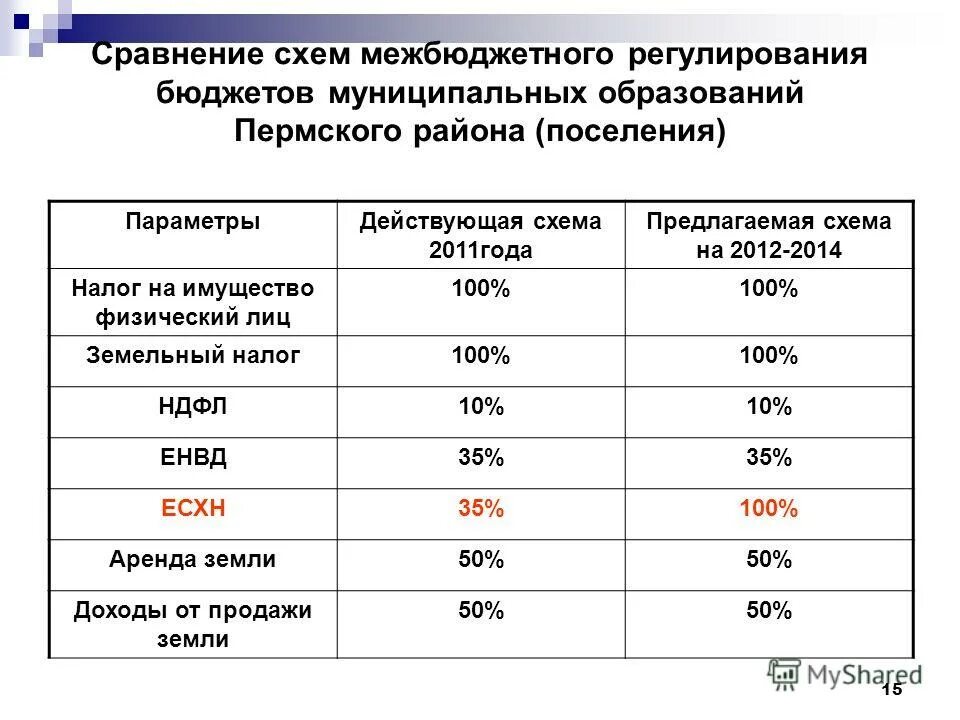 15 сравнений