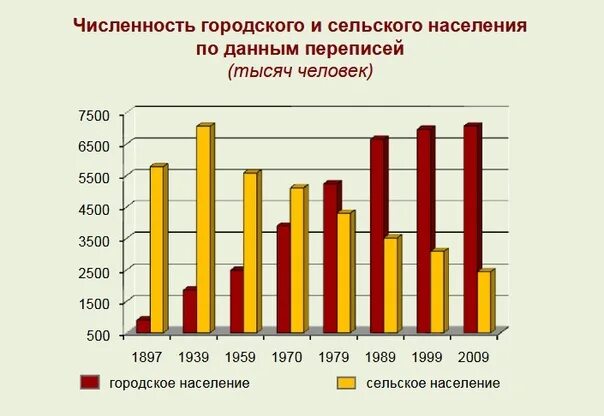 Процент сельского населения. Статистика по переписи населения. Перепись населения диаграмма. Перепись населения статистика. Население Белоруссии статистика.