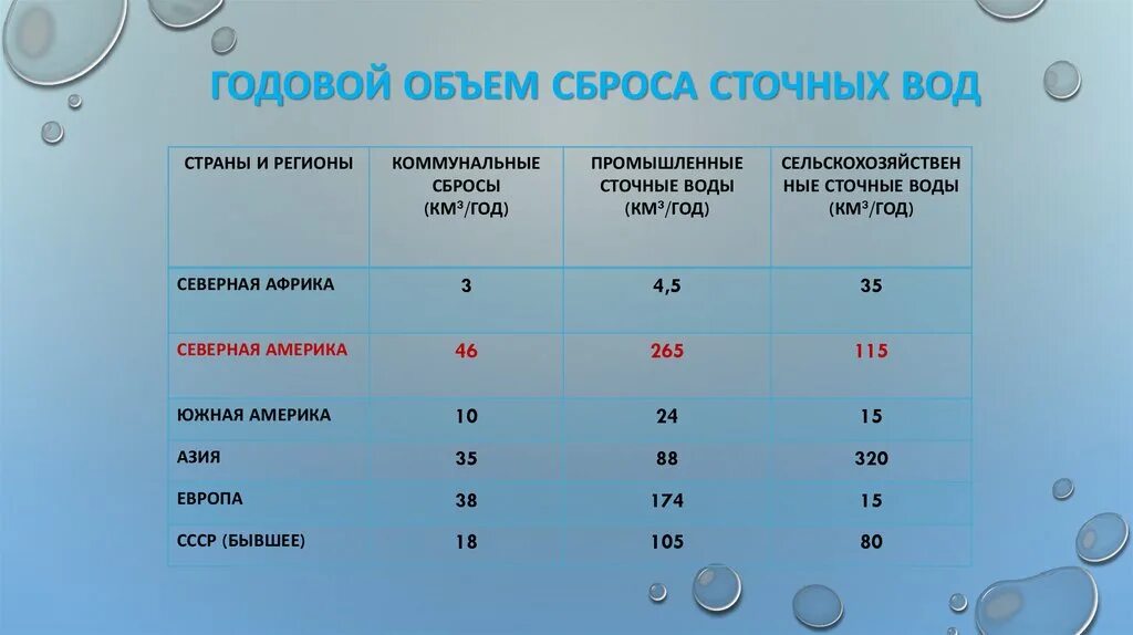 Скинь число. Годовой объем сброса сточных вод. График сброса сточных вод. Количество сброса сточных вод в России. Ежегодный сброс сточных вод составляет.