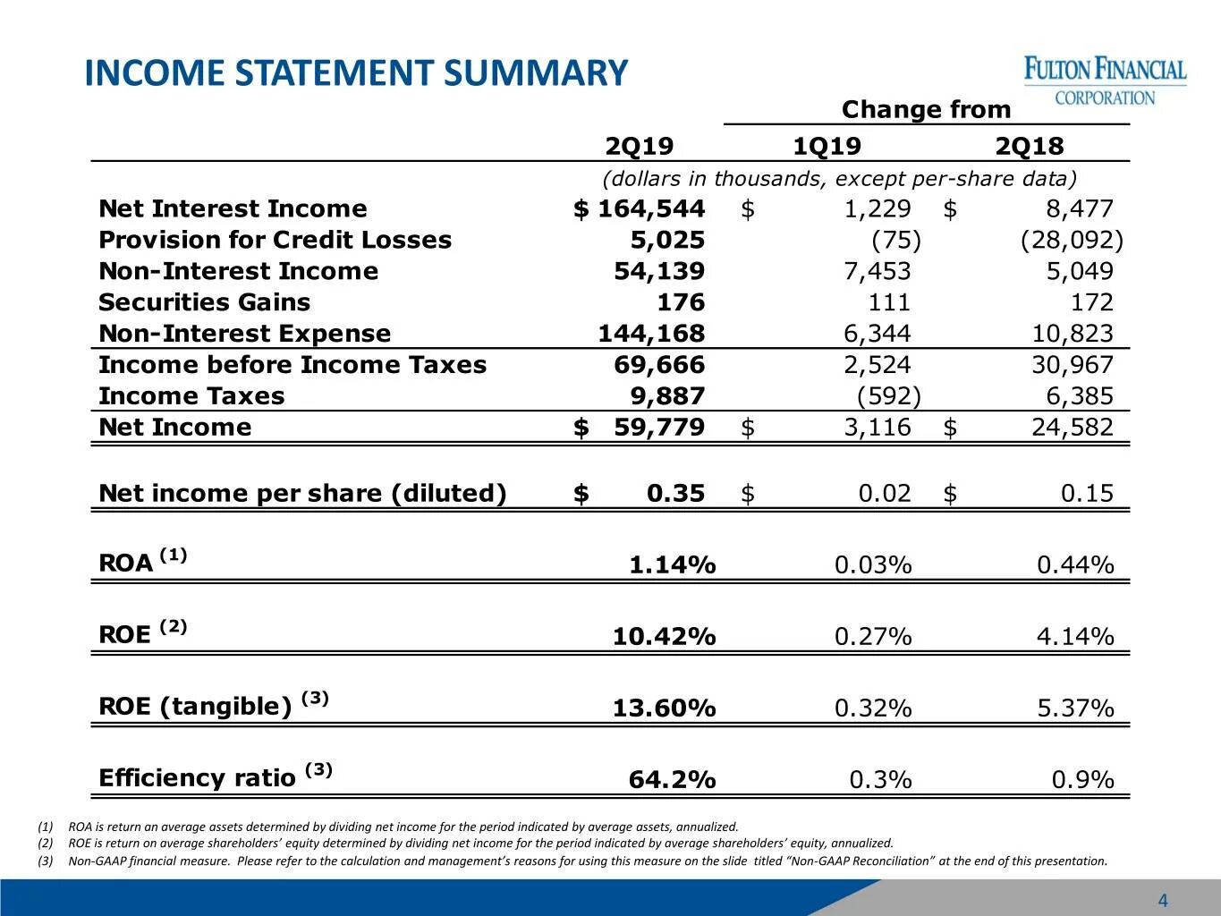 Income Statement. Statement of Financial Results. Income Statement provisions. Interest Income Statement.