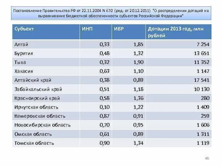 Показатели бюджетной обеспеченности. Бюджетная обеспеченность это. Бюджетная обеспеченность субъектов Российской Федерации. Бюджетная обеспеченность регионов. Субъекты дотации