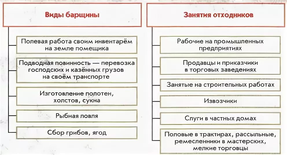 Понятие отходничество. Виды барщины. Какие факторы стимулировали развитие сельского хозяйства. Виды работ барщин. Докажите что Россия была аграрной.