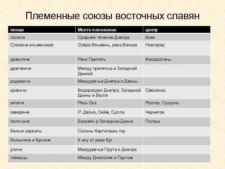 Перечислите название союзов восточных славян. Расселение племен восточных славян таблица. таблица расселение восточных славян 6 класс. племенные союзы восточных славян. территория расселения восточных славян таблица.