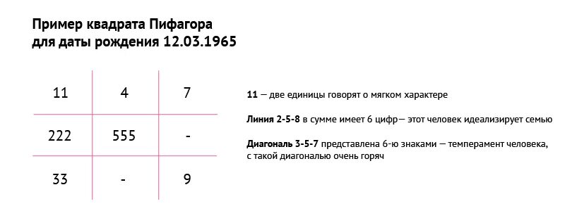 Какая матрица по дате рождения. Таблица Пифагора в нумерологии. Квадрат Пифагора по дате рождения. Квадрат Пифагора по дате рождения пример. Таблица Пифагора по дате рождения квадрат.