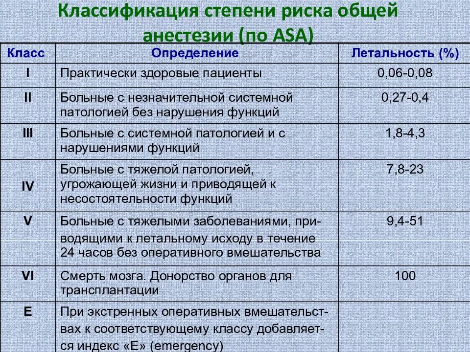 Риски наркоза. Asa шкала анестезиологического риска. Степень анестезиологического риска 2 по Asa. Степень риска анестезии по Asa. Степени операционного риска в анестезиологии.