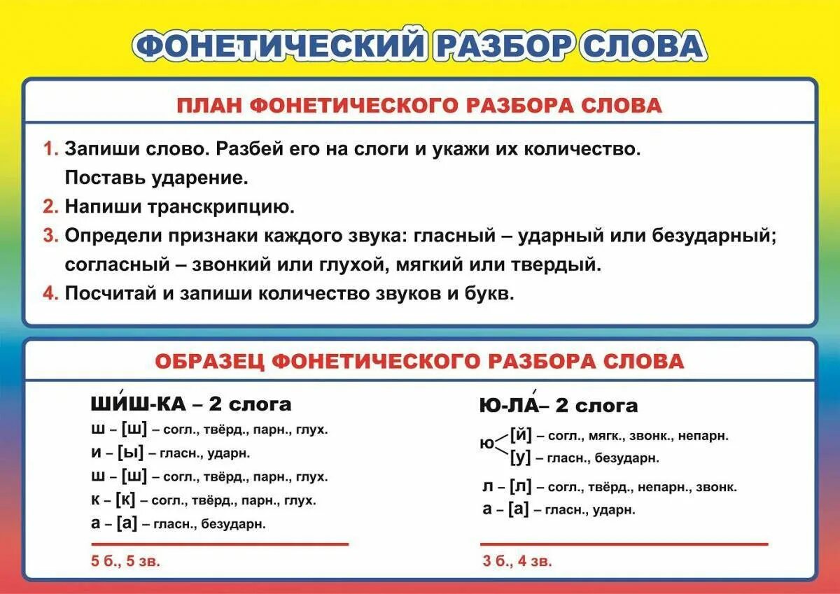 Обозначение фонетический разбор. Фонетический анализ слова 2 класс школа России. Фонетический разбор плакат. Схема фонетического разбора. Фонетический разбор памятка.