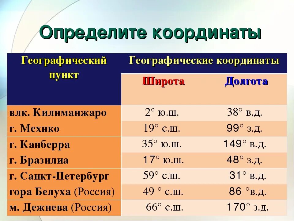 Определите географические координаты каир. Географические координаты. Географические координаты широта и долгота. Географические координаты ширина и долгота. Географическая долгота.