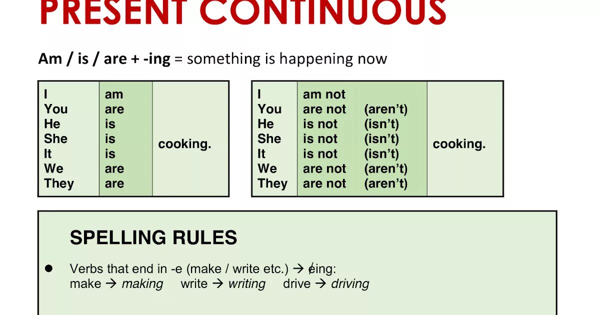 Unit 3 present continuous. Презент континиус Spelling. Present Continuous правило. Present Continuous verbs ing. Present Continuous ing Rules.