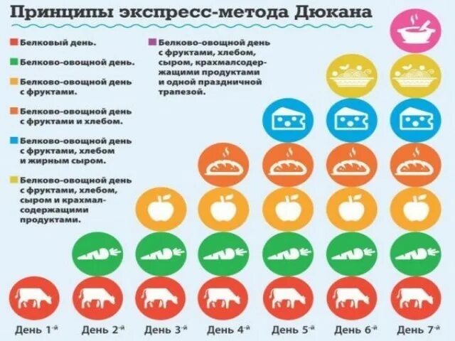 Диета дюкана меню рассчитать. Диета Дюкана продукты. Диета Дюкана этапы продукты. Диета Дюкана принципы питания.