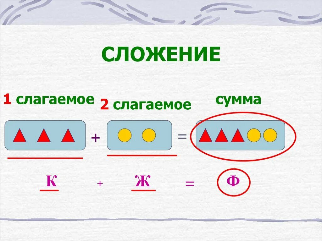 Слагаемое сумма. Части сложения. Слагаемое слагаемое сумма. Части и целое сложение и вычитание.