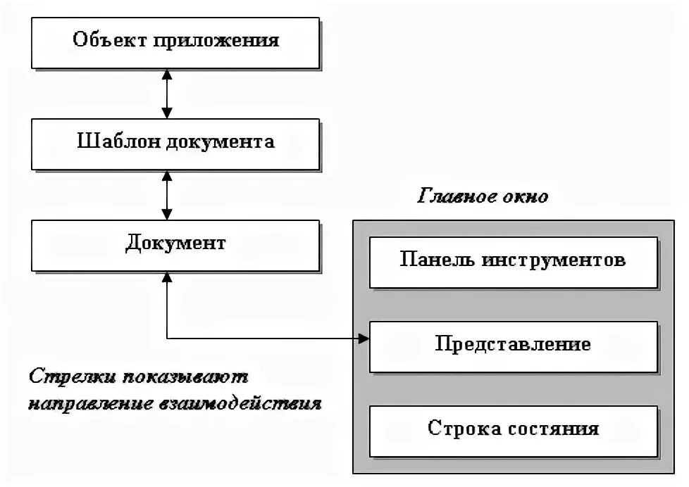 архитектура документов