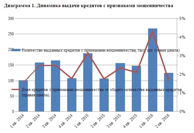 Статистика финансового мошенничества. Статистика мошенничества в банках. График мошенничества. График роста интернет мошенничества. Статистика мошенничества в россии