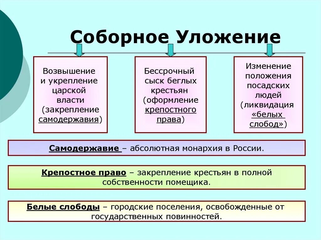 Изменения на посаде. Соборное уложение абсолютная монархия. Правовое положение крестьянства. Правовое положение крестьян по Соборному уложению. Правовое положение крестьян по Соборному уложению 1649.