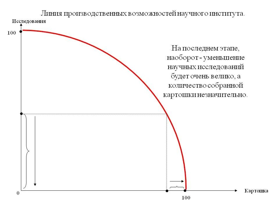 модели границы производственных возможностей общества. экономические ограничения граница производственных возможностей. график кривой производных возможностей. модель производственных возможностей экономики. точки эффективности на графике кпв.