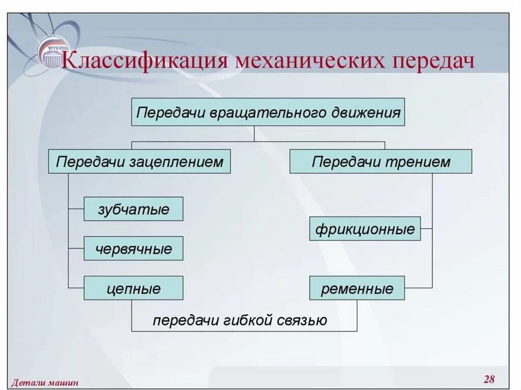 Какую функцию выполняет механическая. Классификация механических передач. классификация механических передач вращательного движения. классификация механических передач по принципу действия. механическая передача. классификация механических передач..