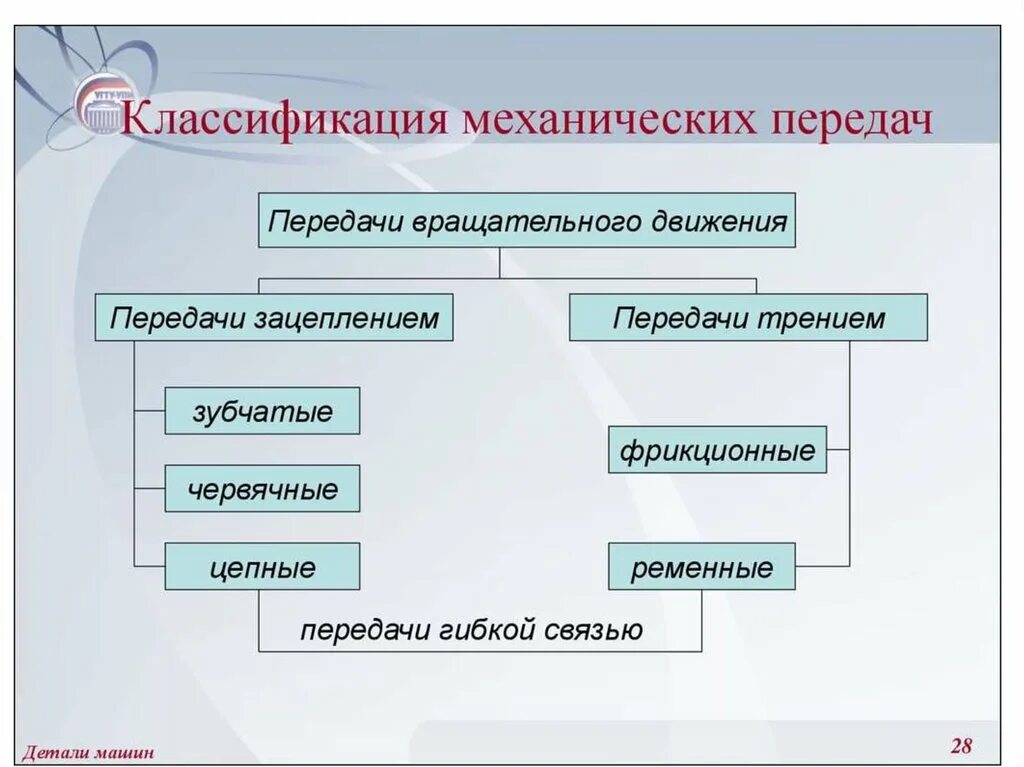 Механическая передача энергии. Классификация механических передач. Передачи вращательного движения классификация. Механическая передача. Классификация механических передач.. Классификация мех передач.