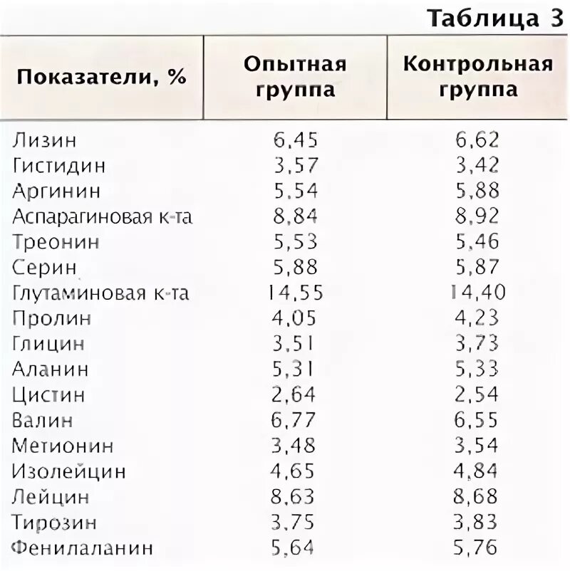 Сколько белка в перепелином