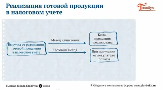 Реализация готовой продукции. Реализована готовая продукция. Компания реализации готовой продукции. Реализация готового продукта. Учет производства и реализации продукции