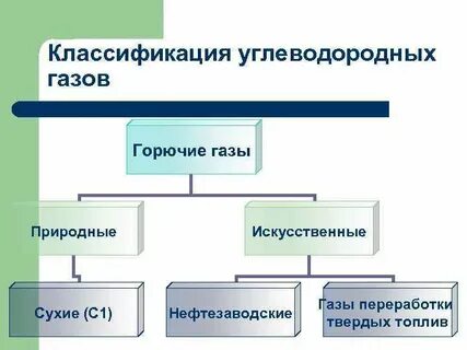 Классификация горючего