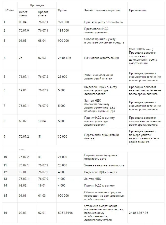 Учет лизинговых