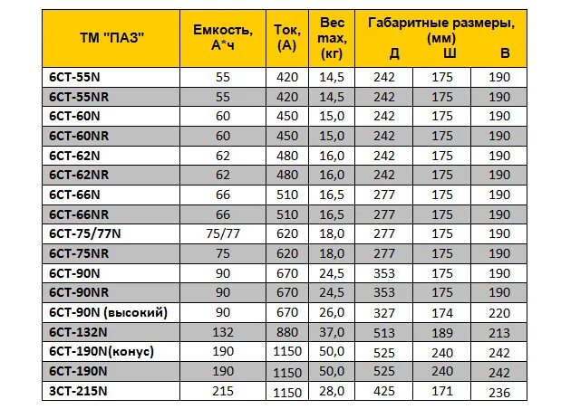 15 про сколько аккумулятор. Вес АКБ 190 С электролитом. Вес аккумулятора 6ст 55 с электролитом. Вес АКБ 75 С электролитом. Вес АКБ 60 С электролитом.