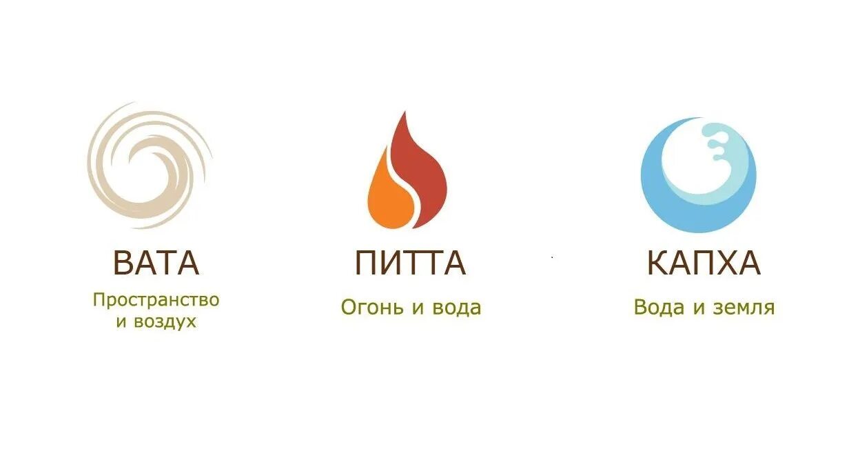 Аюрведа вата питта капха. Люди типа капха вата питта. Аюрведа доши питта. Питание питта-вата доши в аюрведе. Типы людей по аюрведе.