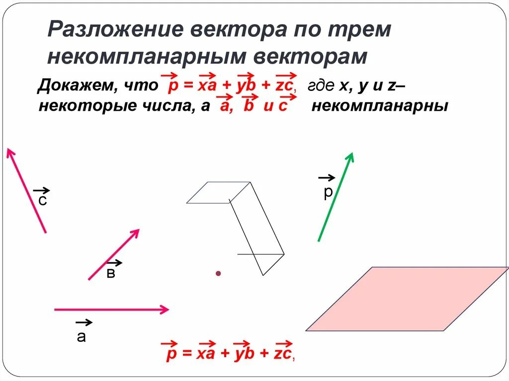 Разложить вектор по трем векторам. Разложение по трем некомпланарным векторам. Разложение вектора по векторам. Разложение вектора по трем некомпланарным векторам. Разложение вектора по трем не комплонарным векторам.