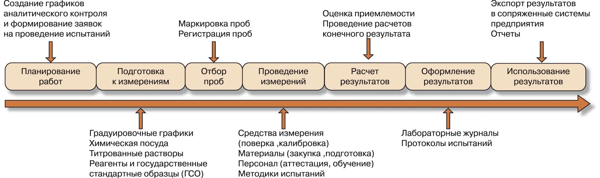 Анализ реализации мероприятий. Схема разработки процесса контроля. Этапы внедрения методики в лаборатории. Схема процессов испытательной лаборатории. Оптимизация процессов.