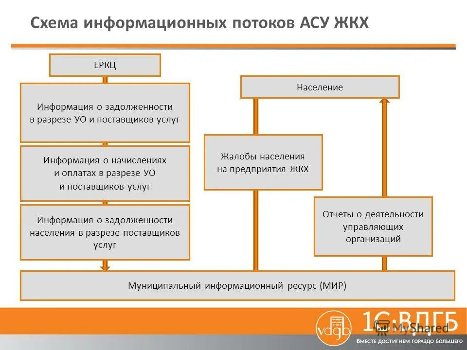 АСУ ЖКХ. Расчетно-кассовый центр ЖКХ это. Структура коммунальных услуг. Отдел ЖКХ.