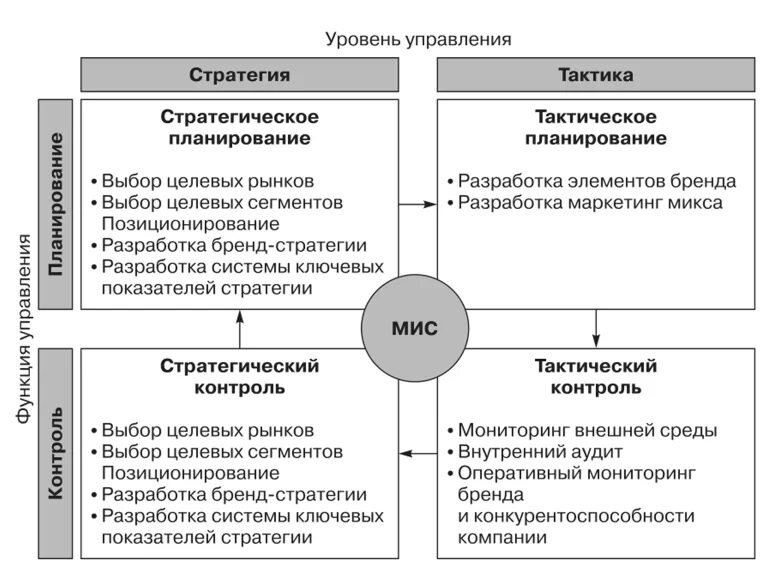 Стратегический и тактический маркетинг. Стратегические и тактические задачи. Цели маркетинговой стратегии и тактические решения. Тактические цели маркетинга.