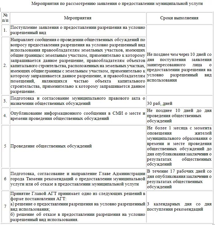 Заявление на предоставление разрешения на условно. Заявление на условно-разрешенный вид использования. заявление на вид разрешенного использования земельного участка.