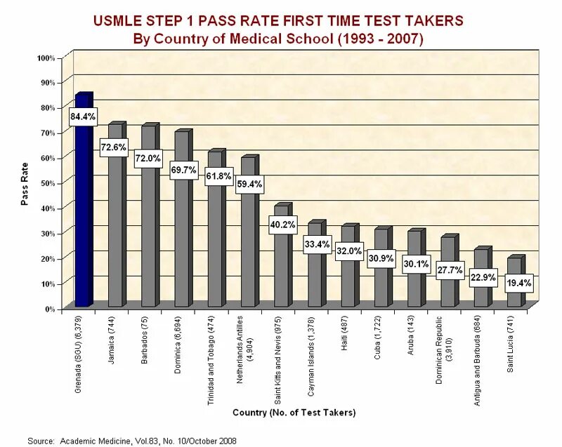 USMLE Step 1 максимальный балл. Pass USMLE Step 1. USMLE Step 1 баллы. Usmle step