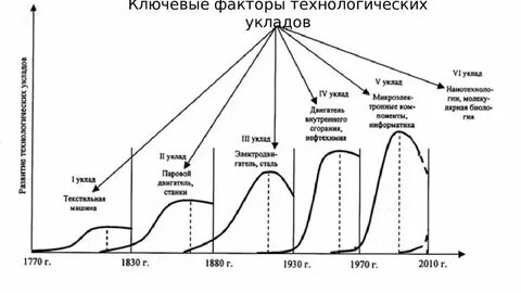 Социально экономические уклады