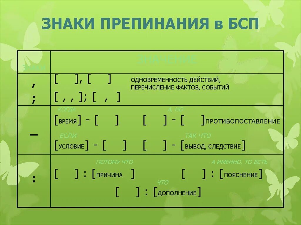 Бсп пояснение знак препинания. Знаки препинания в БСП. Знаки препинания в бессоюзном предложении. Пунктуация в бессоюзном сложном предложении. Знаки препинания в без союзным сложном предложении.