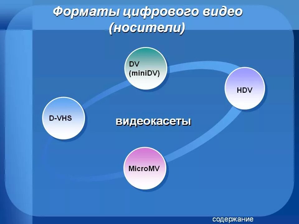 Форматы цифровой записи. Форматы цифрового видео. цифровые форматы видеозаписи. цифровое видео. форматы видео. назовите цифровые форматы видеозаписи..