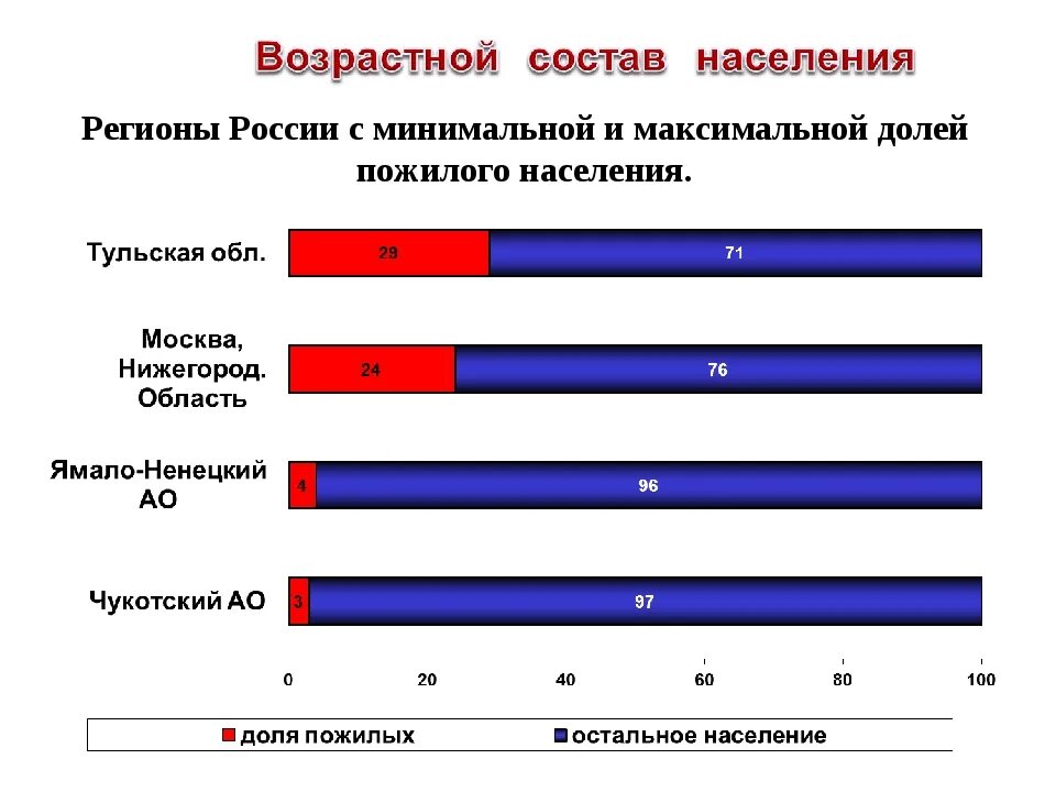 География 8 класс возрастной состав населения россии. Регионы России с минимальной и максимальной долей детей и подростков. Возрастной состав населения России география 8 класс. Возрастной состав РФ. Возрастной состав.