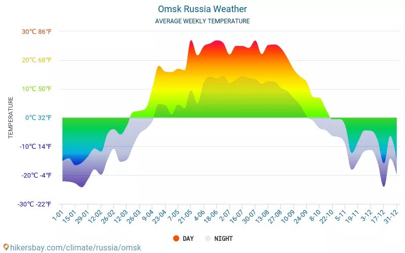 Омск климат. Климат Омска по месяцам. Средняя температура зимой в Омске. Климат Омска таблица. Температура в бишкеке