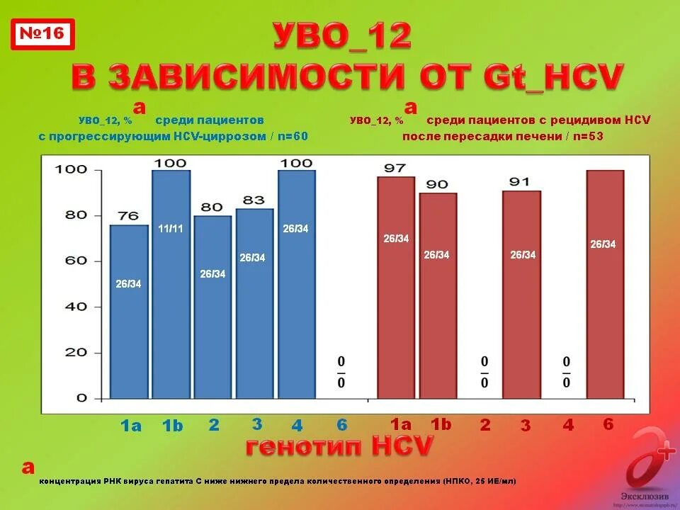 Генотипы гепатита с. Генотип 1 вируса гепатита с. Хронический вирусный гепатит с 1 генотип. Вирус гепатит с генотип 1а+1b.