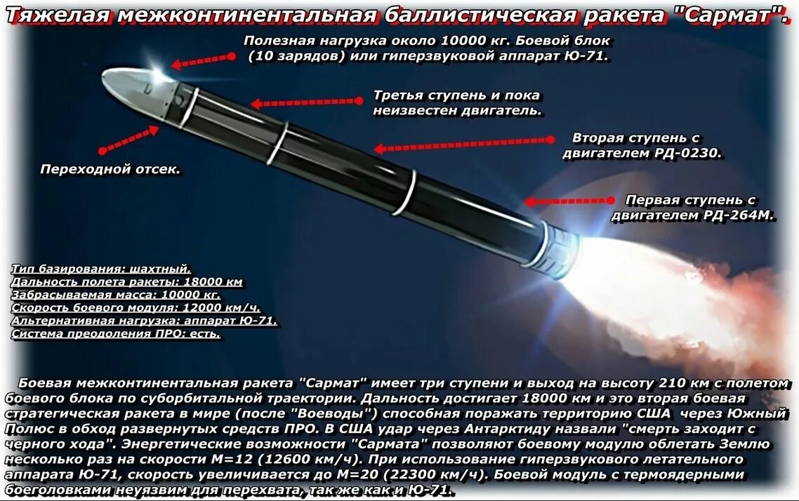 Радиус поражения сатана. Баллистическая ракета р-36м "Воевода". Сармат ракетный комплекс скорость полета. Ракета РС 28 Сармат. Межконтинентальная баллистическая ракета Булава.