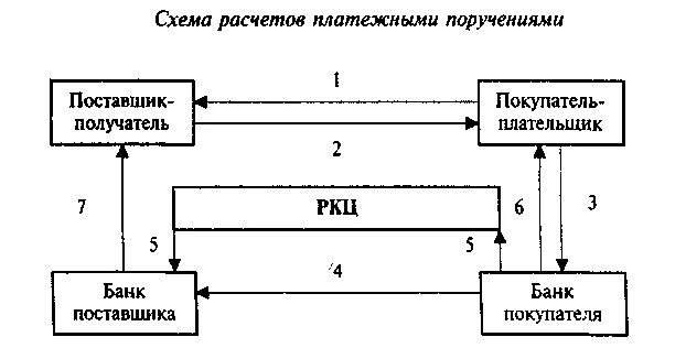 Схема документооборота платежного поручения. Схема расчетов платежными поручениями. Схема расчетов с использованием платежных поручений. Схема документооборота платежного требования.