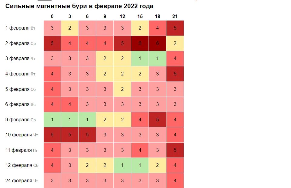 Магнитные бури в марте 2024г расписание новосибирск. Магнитные бури 2022. Магнитная буря в феврале. Геомагнитные бури в феврале 2022. Неблагоприятные дни в феврале 2022.