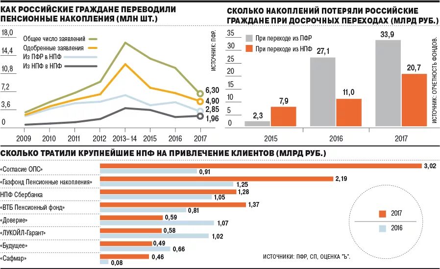 Негосударственный фонд доверие. Объем накоплений НПФ доверие. НПФ ВТБ. Накопления на будущее. Статистика доверия к ПФР 2022.