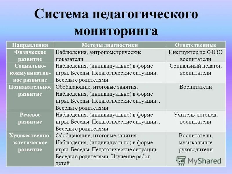 Направления педагогического мониторинга. Методы педагогического мониторинга. Виды мониторинга по направленности. Педагогические наблюдения, педагогическую диагностику. Социально педагогические мониторинги