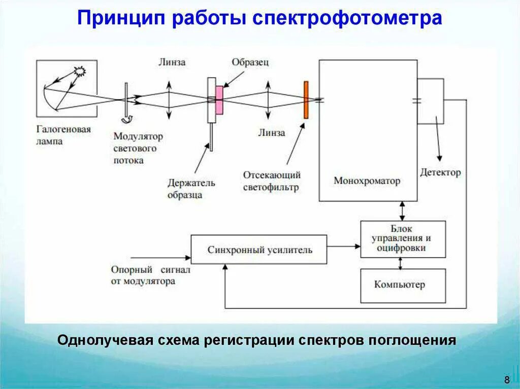 Регистрация детектор. Принципиальная схема однолучевого спектрофотометра.. Спектрофотометрия принципиальная схема прибора. Принципиальная схема спектрофотометра. Оптическая схема двухлучевого спектрофотометра.