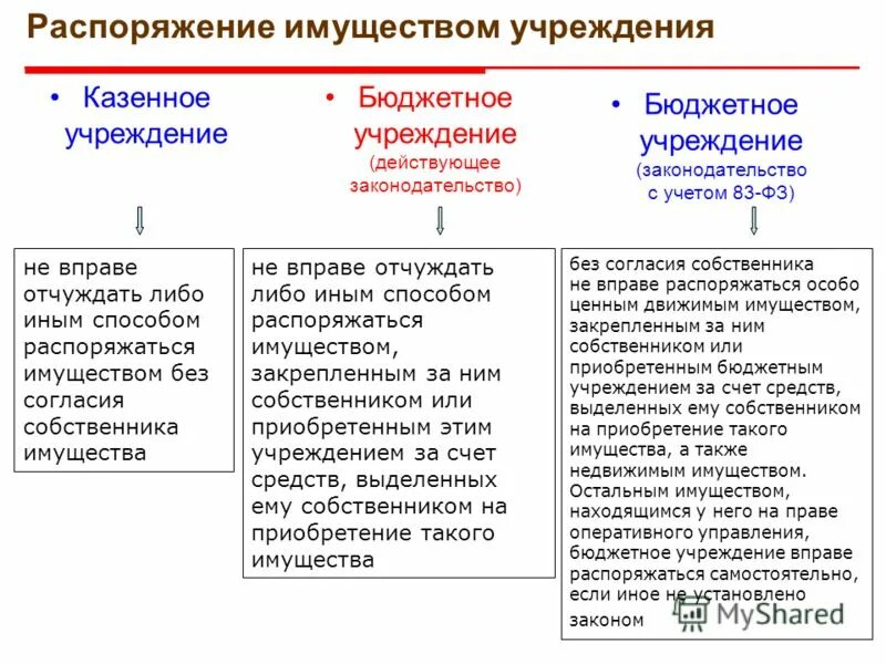 Управление казенным имуществом. Методы управления имуществом бюджетного учреждения. Выделяемые виды имущества казенных учреждений. Личное имущество в бюджетном учреждении. Кто является собственником имущества казенного учреждения.